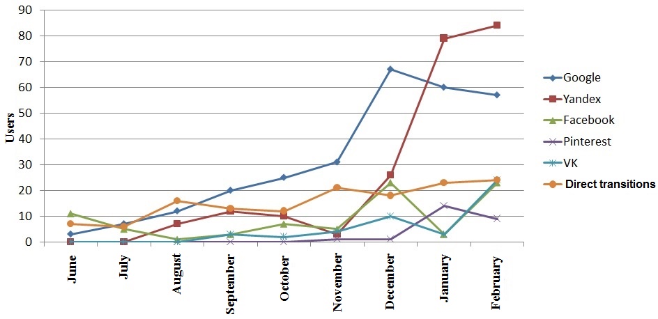 Fig. 1. Traffic statistics by traffic sources monthly for the first 9 months of the site's life.