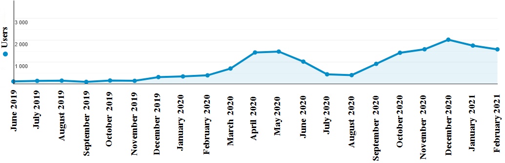 Рис. 2. Динамика роста трафика на сайте за 21 месяц жизни сайта.