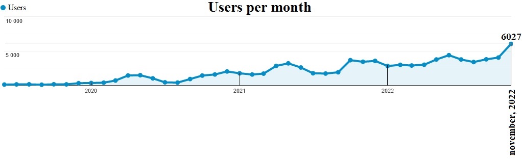 Рис. 3. Динамика роста трафика на сайте за 3,5 года жизни сайта.