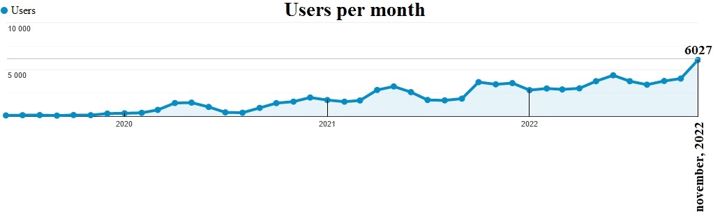 Fig. 3. Dynamics of traffic growth on the site over 3.5 years of the site's life.