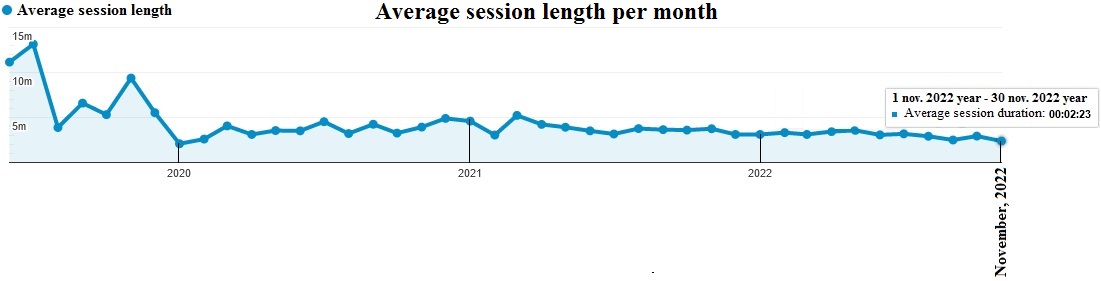 Fig. 4. Dynamics of the average session length on the site over 3.5 years of the site's life.