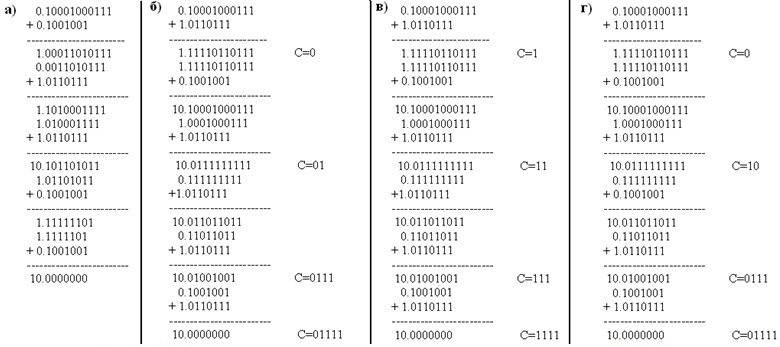 Метод деления с восстановлением остатка двух чисел 1095/73.