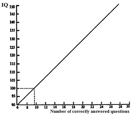 Fig. 1. Converting results to IQ.